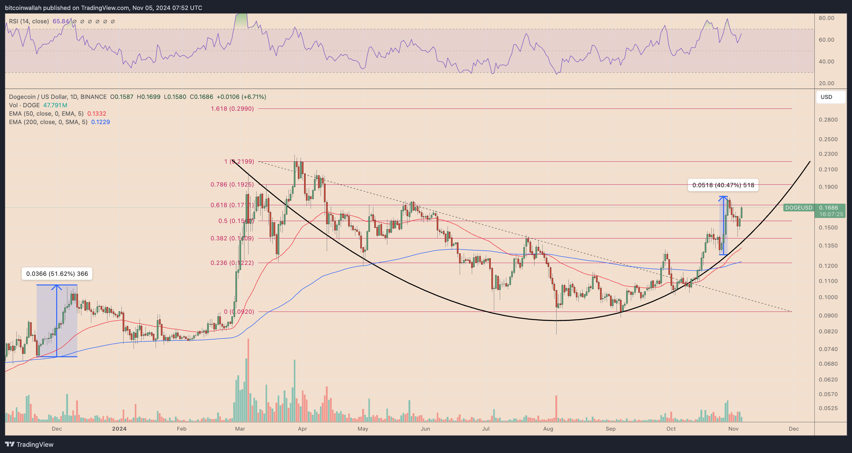 Dogecoin, Twitter, Kripto Para Birimleri, Piyasalar, Donald Trump, Tesla, Elon Musk, Teknik Analiz, Gri Tonlama, Piyasa Analizi, Altcoin İzleme, Memecoin