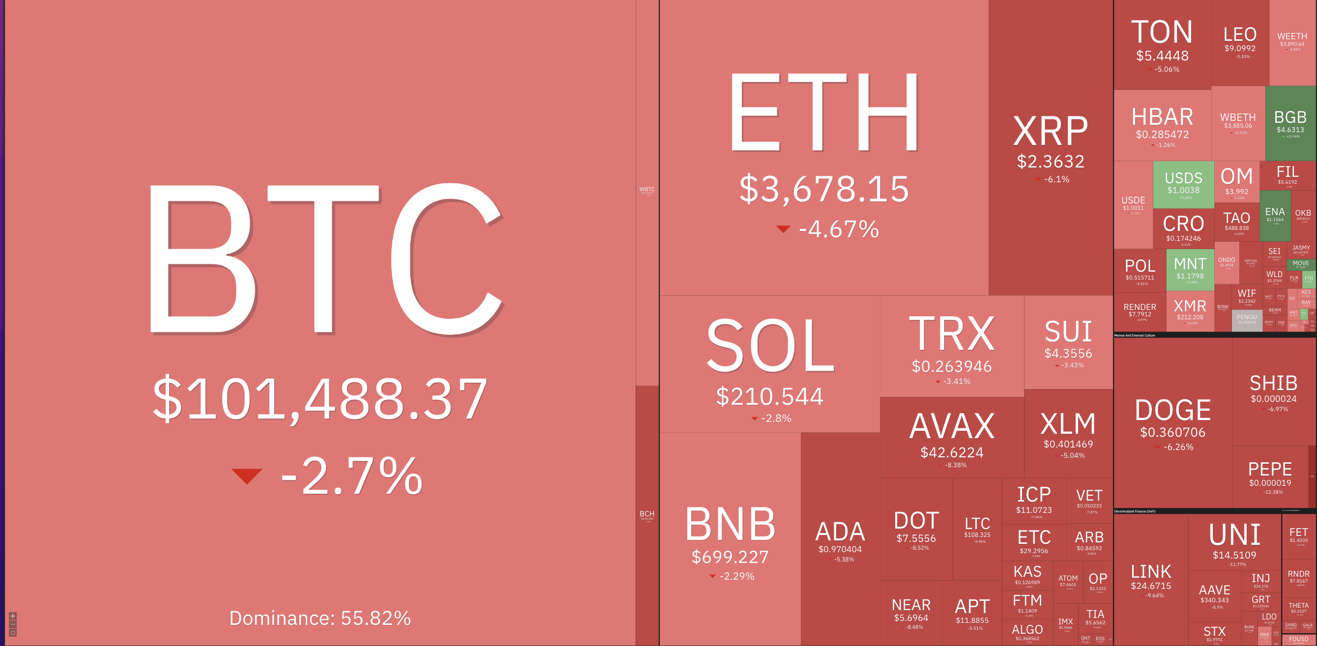 Kripto para birimleri, DApp'ler, Piyasalar, Kripto Para Borsası, Merkezi Olmayan Borsa, Piyasa Analizi, Solana